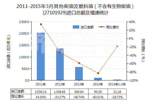 2011-2015年3月其他柴油及燃料油（不含有生物柴油）(27101929)進口總額及增速統(tǒng)計